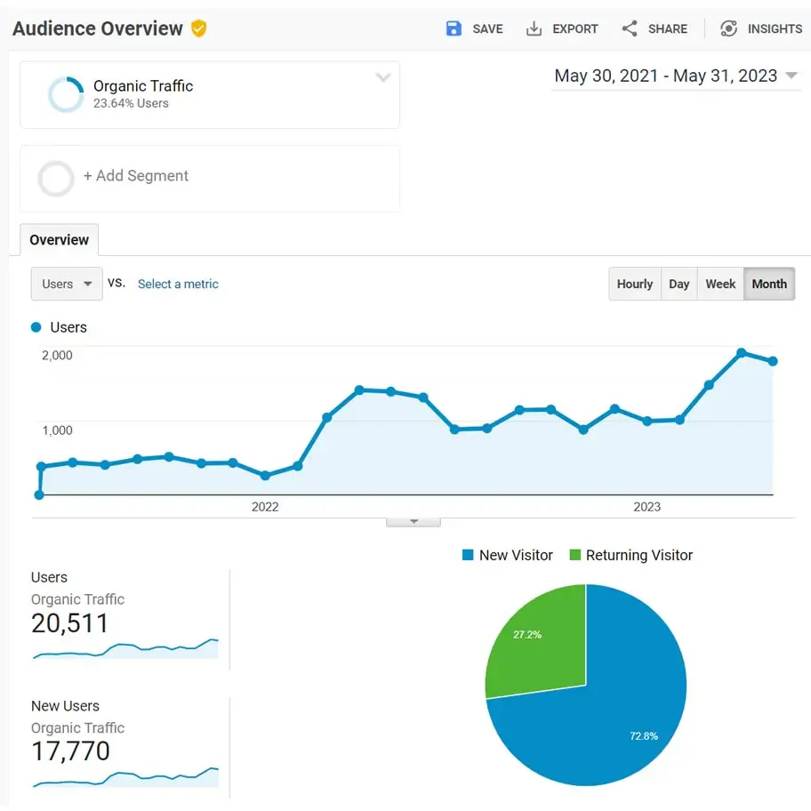 Digital Marketing Case-Study - SEO and Organic Traffic