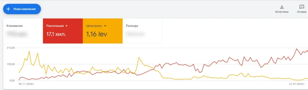 From 0 to more than 17,000 PPC conversions