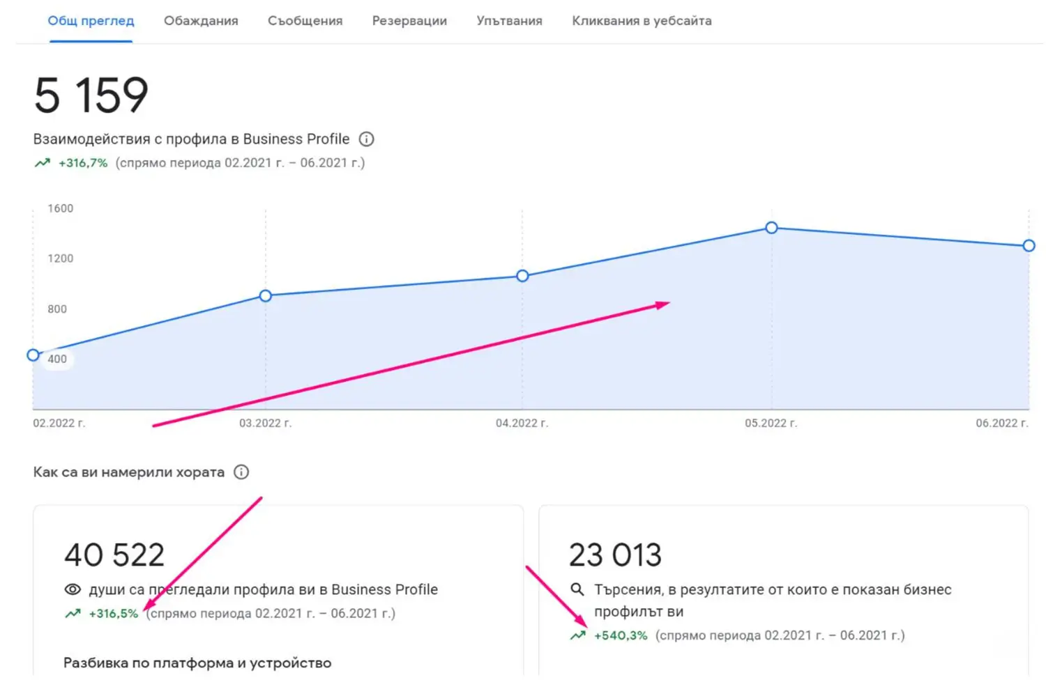 Google Business Profile analytics and optimization