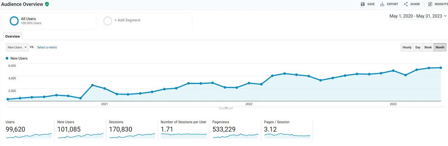 (GA - 2020-2023) More than 100,000 new users and growing.