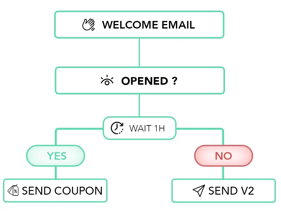 Arte - Email Campaign