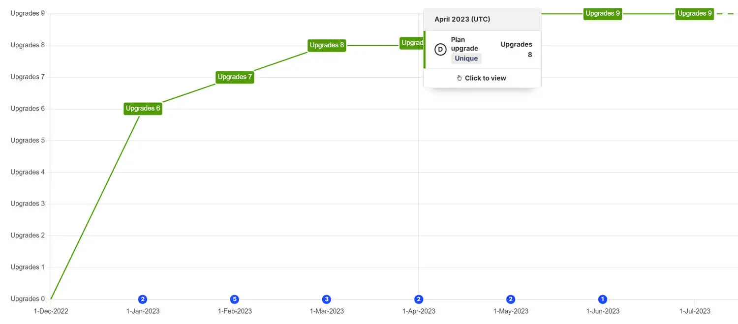 Arte - Higher Tier Plan Activations