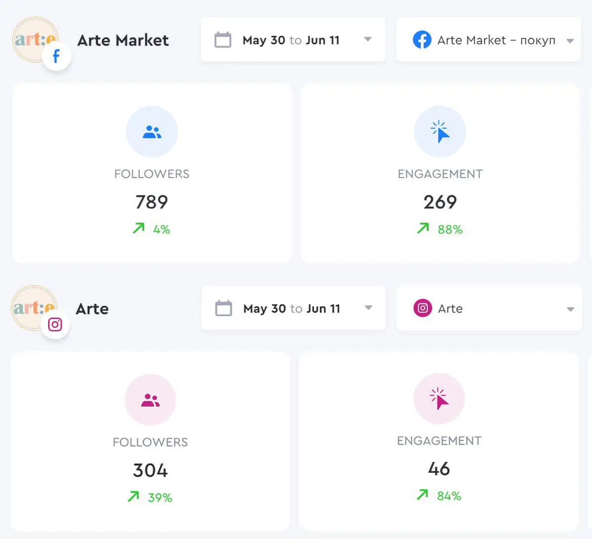 Arte - Social Media Followers - Increase