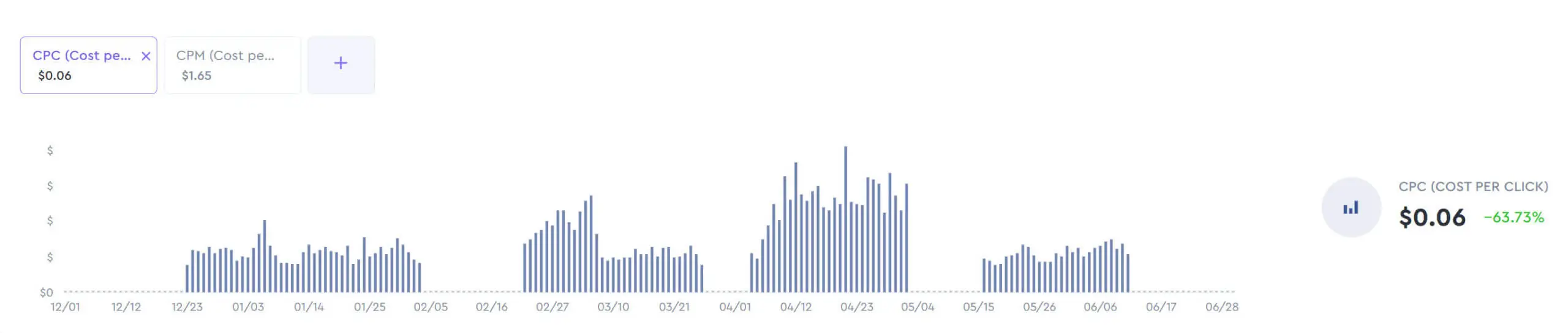 Arte - Social Media Marketing - CPC
