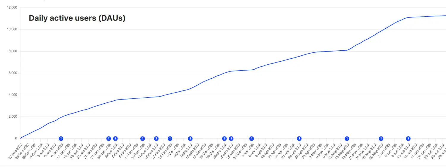Arte - active daily users growth