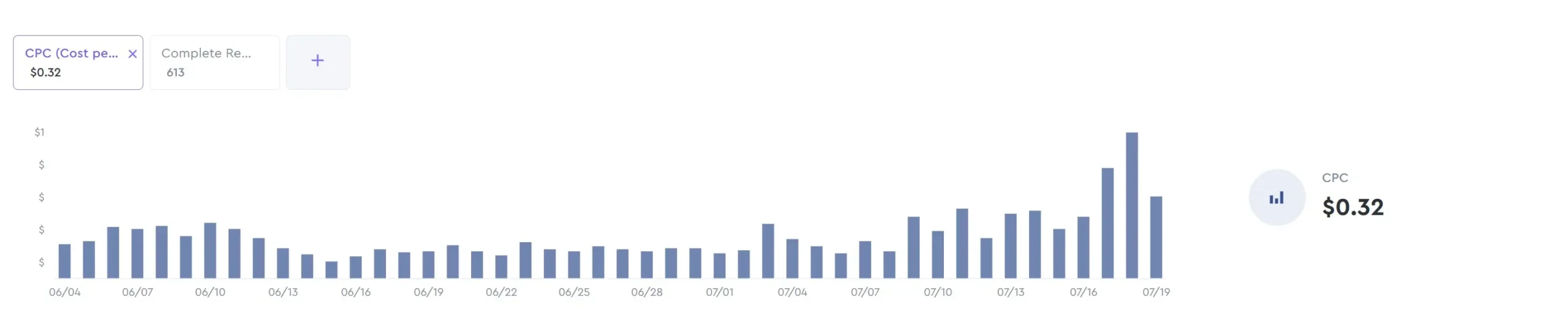 Social Marketing Case Study - CPC analysis