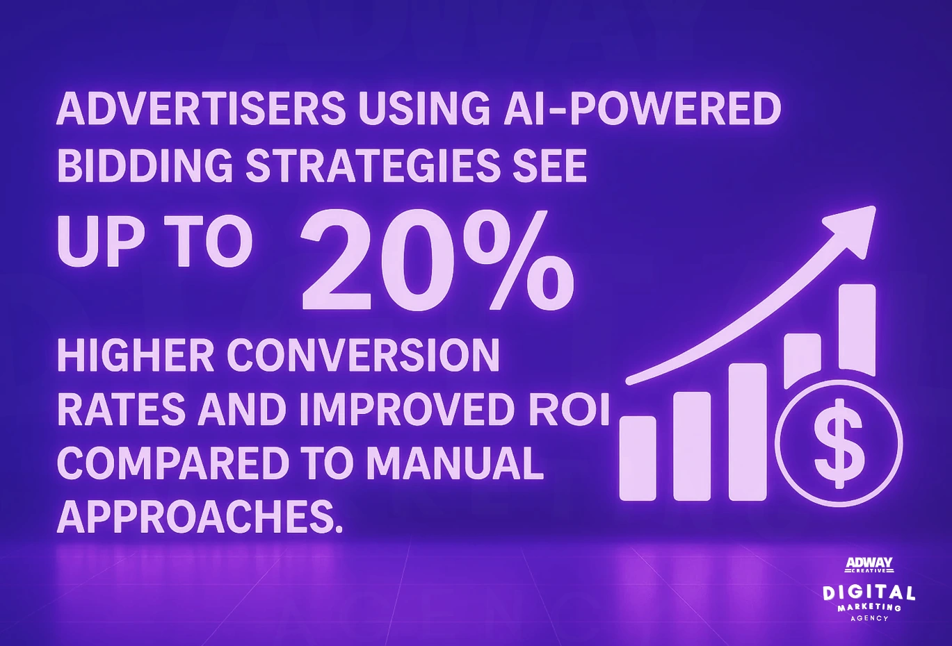Advertisers using AI-powered bidding strategies see up to 20% higher conversion rates and improved ROI compared to manual approaches