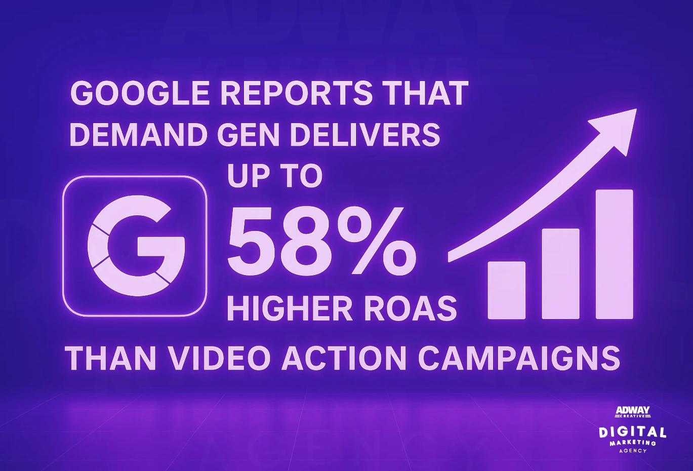 Demand Gen delivers up to 58% higher ROAS than the Video Action Campaigns it replaces