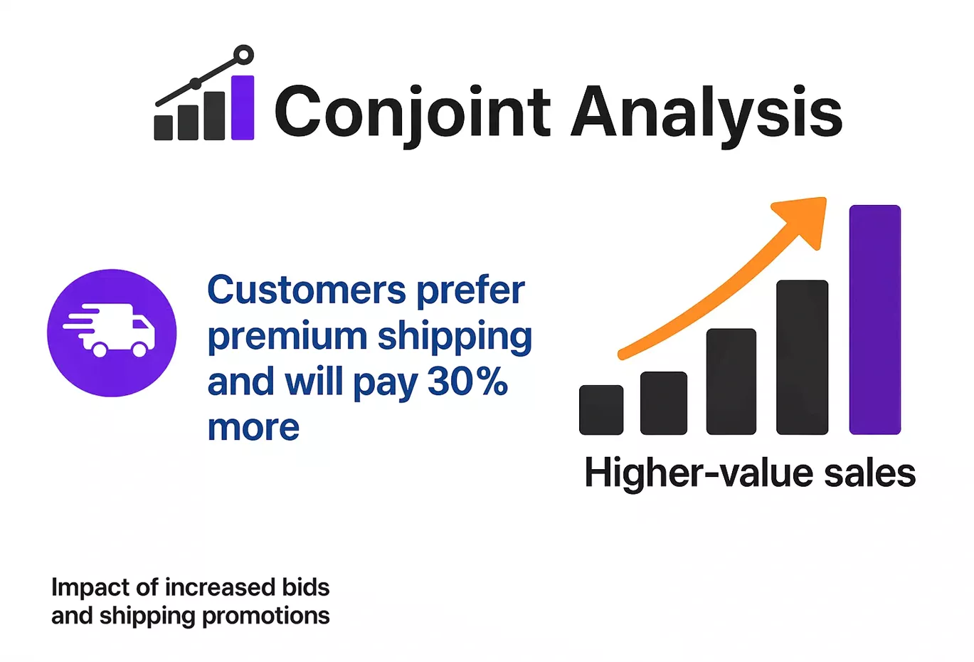Leveraging Conjoint Analysis to understand customer willingness to pay for premium services, thereby informing Google Ads strategies for enhanced bids, promotions, and overall ROI.