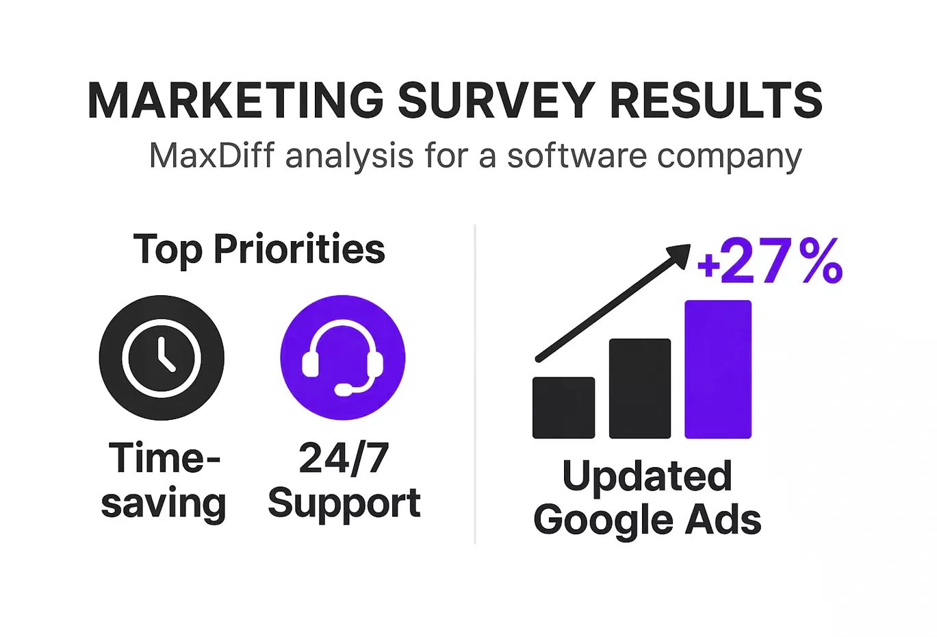 MaxDiff analysis survey results demonstrating how identifying top customer priorities like time-saving features and 24/7 support can lead to a 27% improvement in updated Google Ads performance, ultimately maximizing ROI.