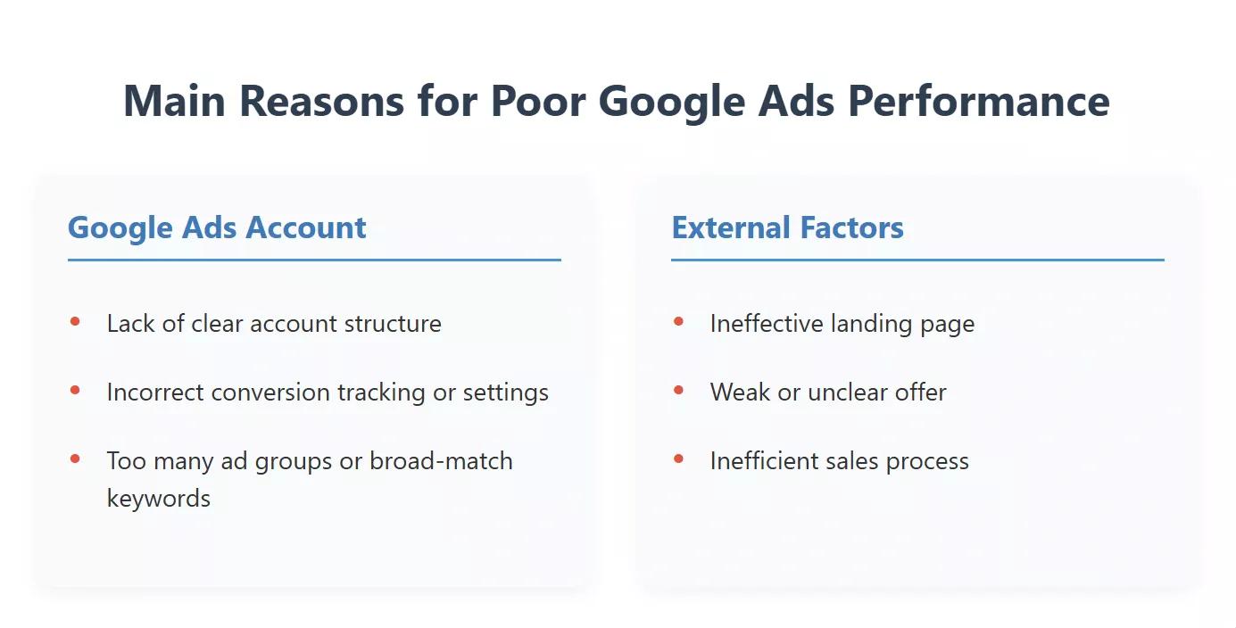 Main Reasons for Poor Google Ads Performance