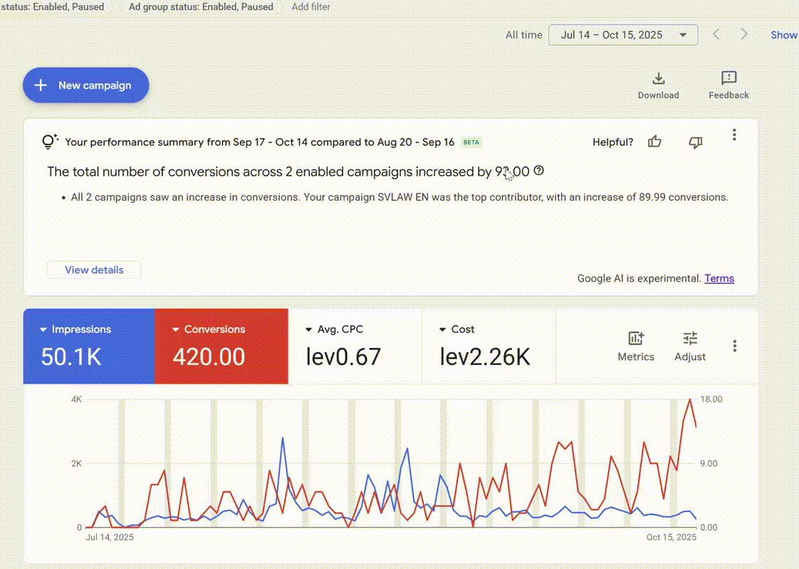 Results The Data Speaks