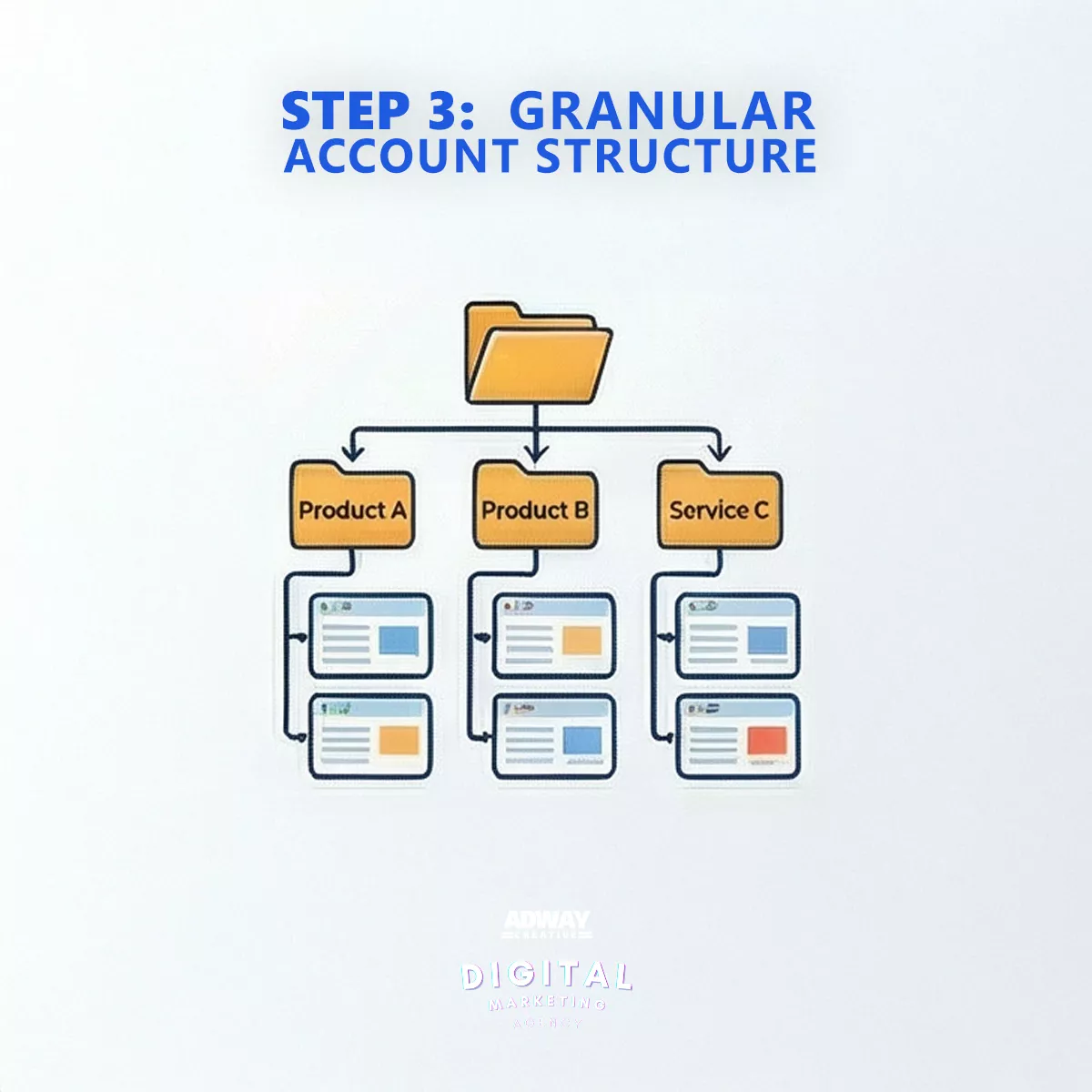 Organized Google Ads account structure with separate campaigns for products and services