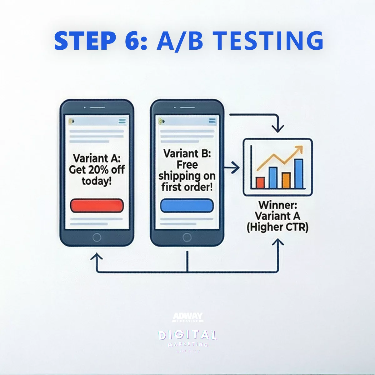 Google Ads A/B testing comparison showing two ad variants with different offers
